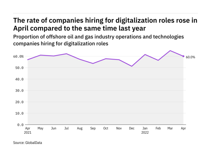 Photo of Digitalisation hiring levels in the offshore industry rose in April 2022