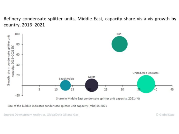 Iran led Middle East’s refinery condensate splitter units capacity