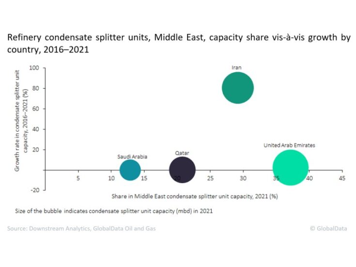 Middle East refinery capacity