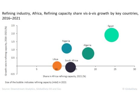 Egypt led Africa’s refining capacity growth during 2016 to 2021