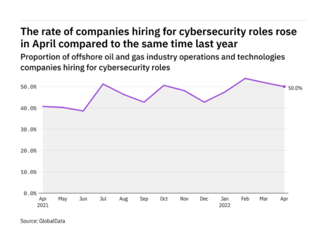 Cybersecurity hiring levels in the offshore industry rose in April 2022