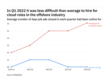 The offshore industry found it no easier to fill cloud vacancies in Q1 2022