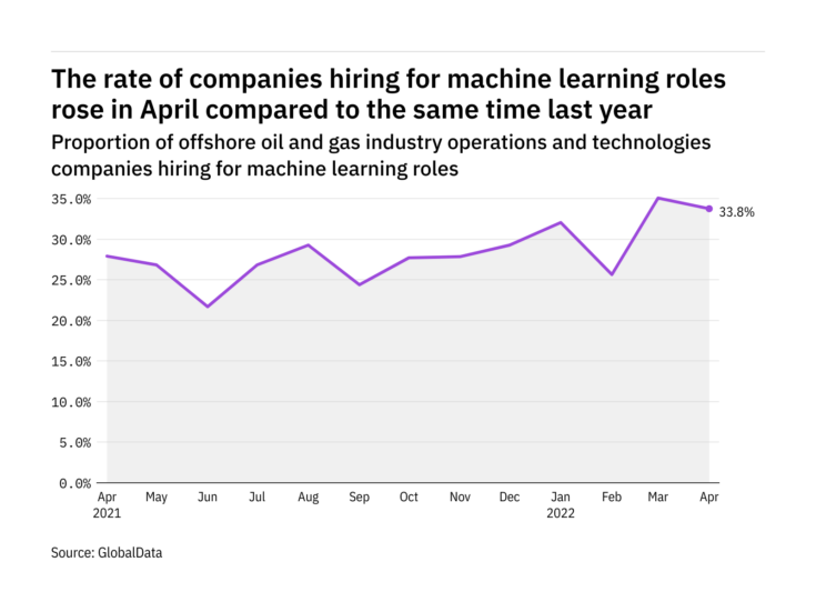 Machine learning hiring levels in the offshore industry rose in April 2022