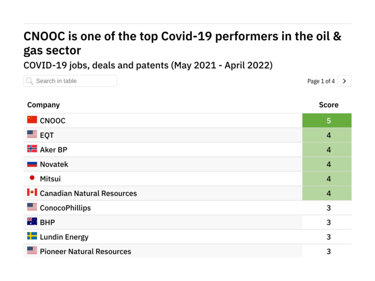 Revealed: the oil & gas companies leading the way in Covid-19