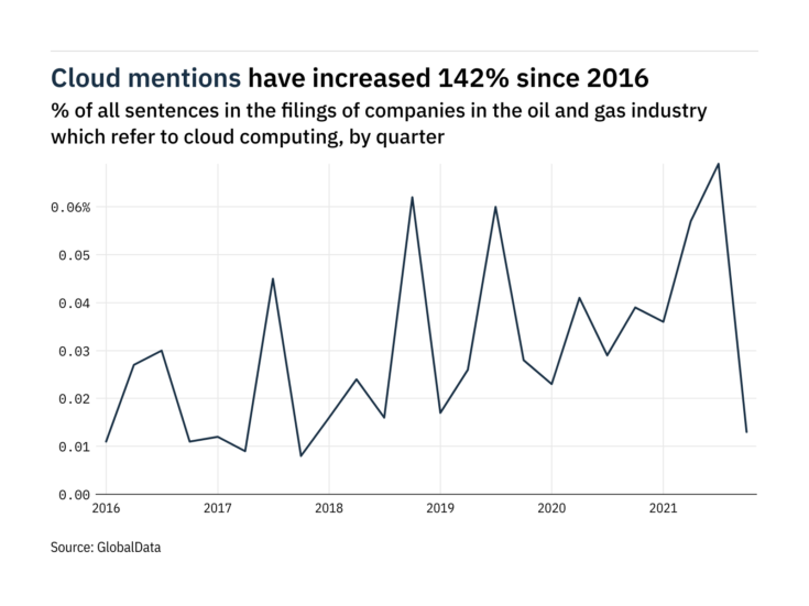 Filings buzz in oil and gas industry: 81% decrease in cloud computing mentions in Q4 of 2021