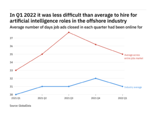 The offshore industry found it harder to fill artificial intelligence vacancies in Q1 2022