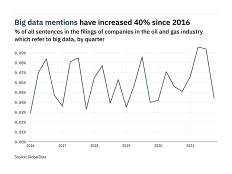 Filings buzz in oil and gas industry: 53% decrease in big data mentions in Q4 of 2021