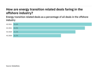 Deals relating to energy transition increased significantly in the offshore industry in H2 2021
