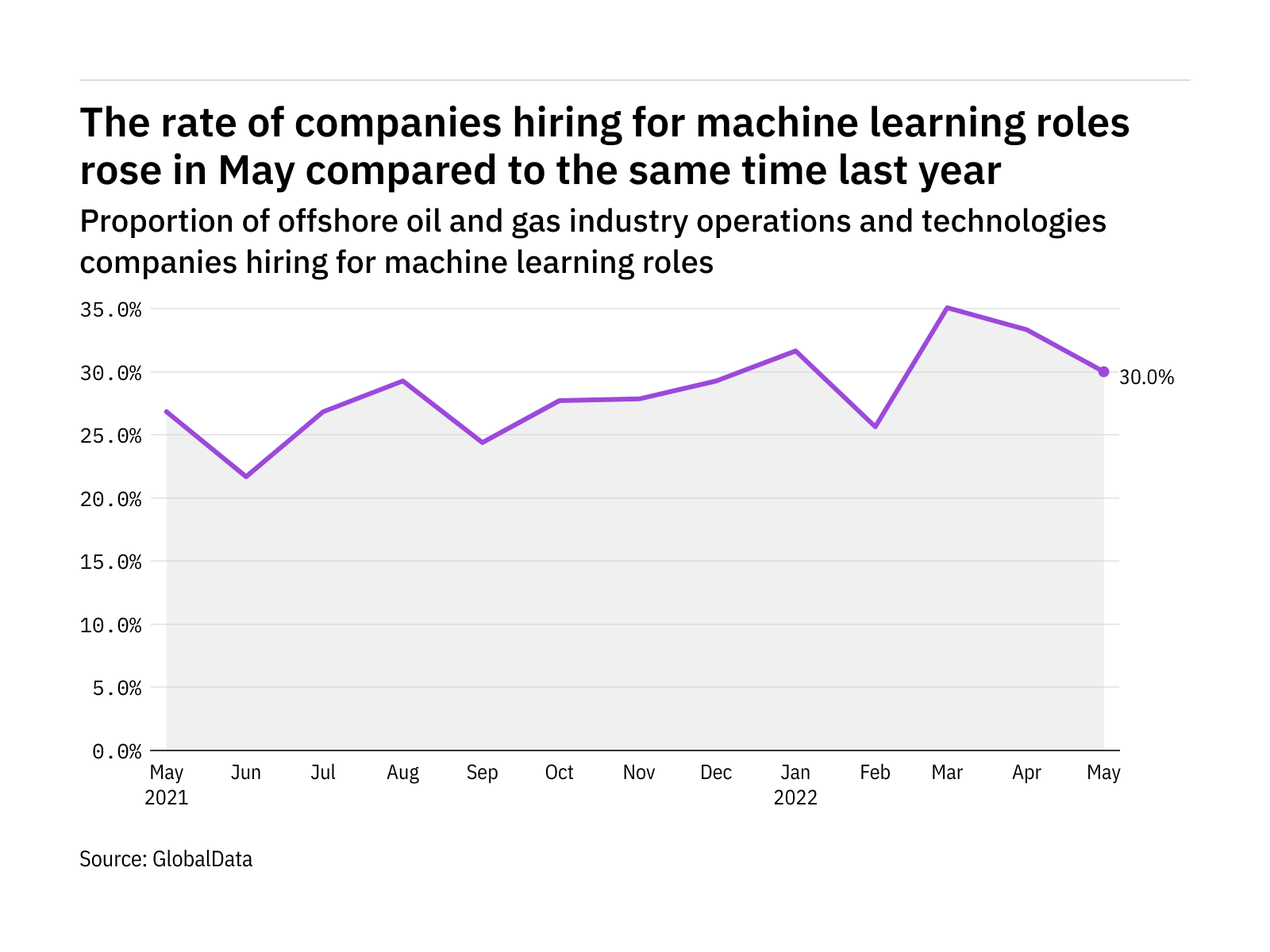 Machine learning hiring levels in the offshore industry rose in May 2022
