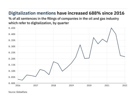 Filings buzz in oil and gas industry: 35% decrease in digitalisation mentions since Q1 of 2021