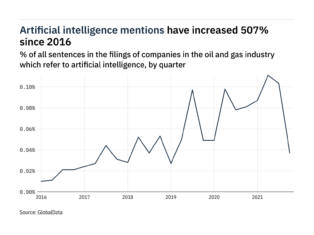 Filings buzz in oil and gas industry: 64% decrease in artificial intelligence mentions in Q4 of 2021