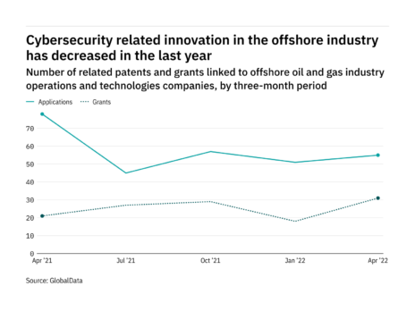 Cybersecurity innovation among offshore industry companies has dropped off in the last year