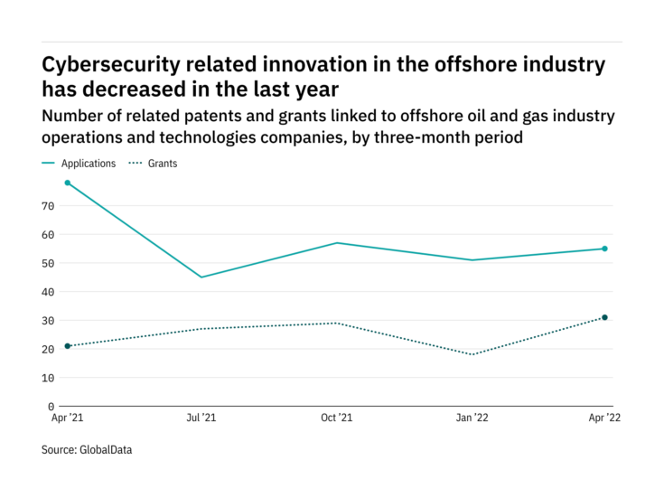 Photo of Cybersecurity innovation among offshore industry companies has dropped off in the last year