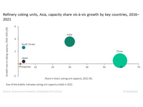 China led Asia’s refinery coking units capacity