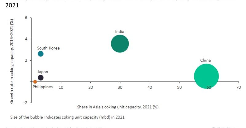 China led Asia's refinery coking units capacity - Vimarsana News