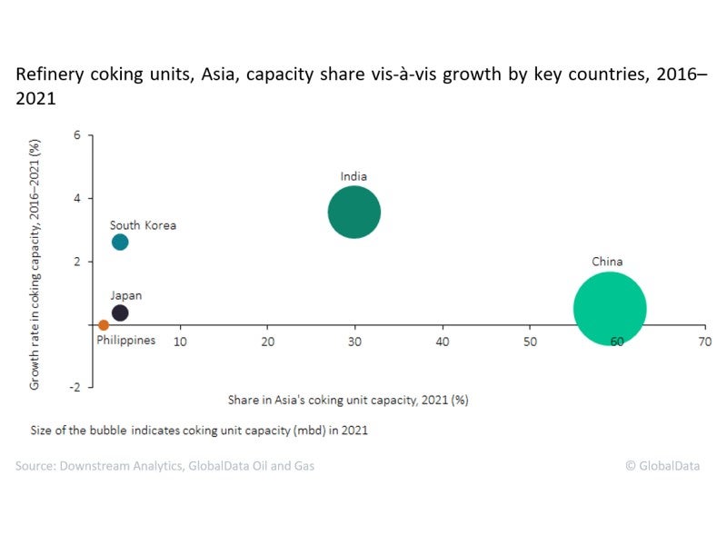 China led Asia’s refinery coking units capacity