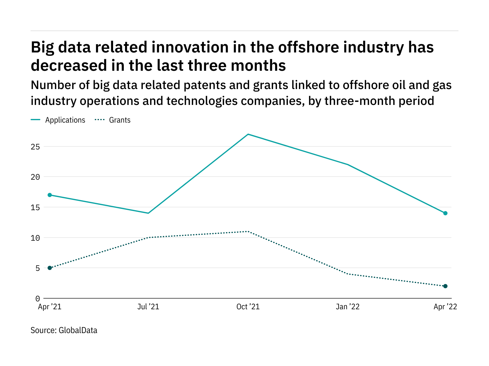 Big data innovation among offshore industry companies has dropped off in the last year