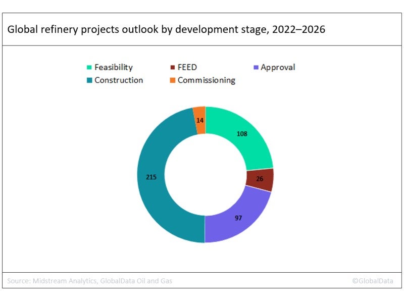 Refinery projects outlook