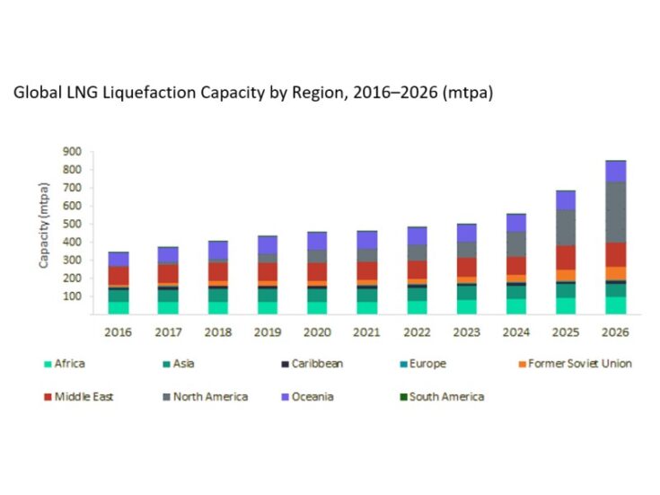 US leads upcoming global LNG liquefaction capacity additions by 2026