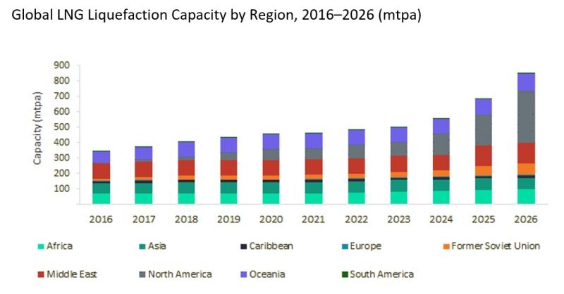 US leads upcoming global LNG liquefaction capacity additions by 2026 - Vimarsana News