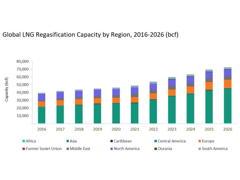 Global LNG regasification capacity