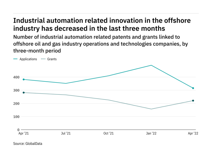 Industrial automation innovation among offshore industry companies has dropped off in the last year