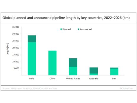 Asia leads upcoming global pipeline length additions by 2026