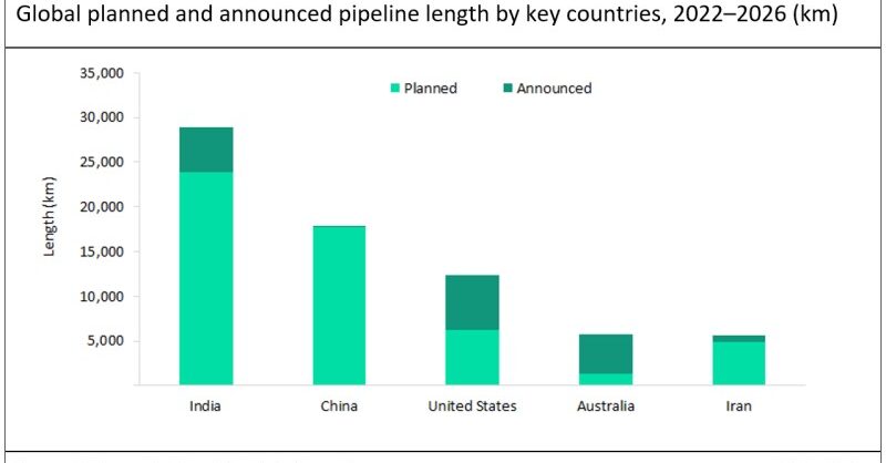 Asia leads upcoming global pipeline length additions by 2026 - Vimarsana News