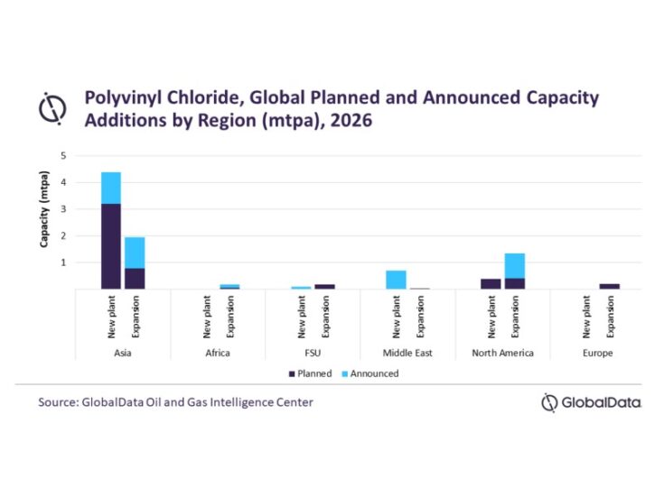 Asia to lead global polyvinyl chloride capacity additions by 2026