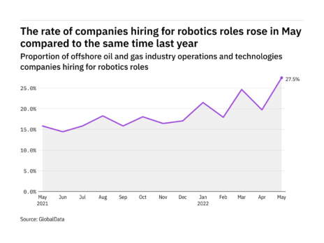 Robotics hiring levels in the offshore industry rose to a year-high in May 2022