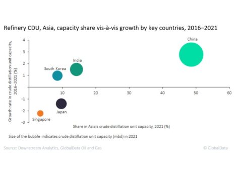 China led Asia’s refinery CDU capacity