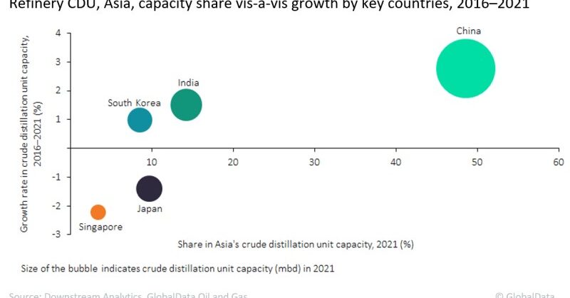 China led Asia's refinery CDU capacity - Vimarsana News