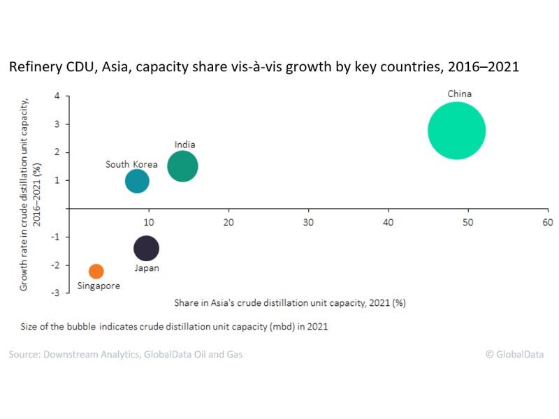 Asia; refinery CDU capacity