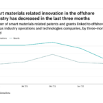 Smart materials innovation among offshore industry companies has dropped off in the last year