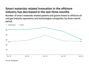 Smart materials innovation among offshore industry companies has dropped off in the last year
