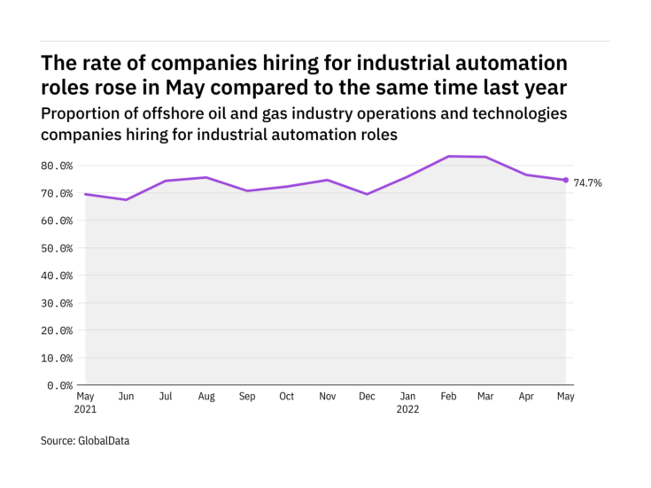 Industrial automation hiring levels in the offshore industry rose in May 2022