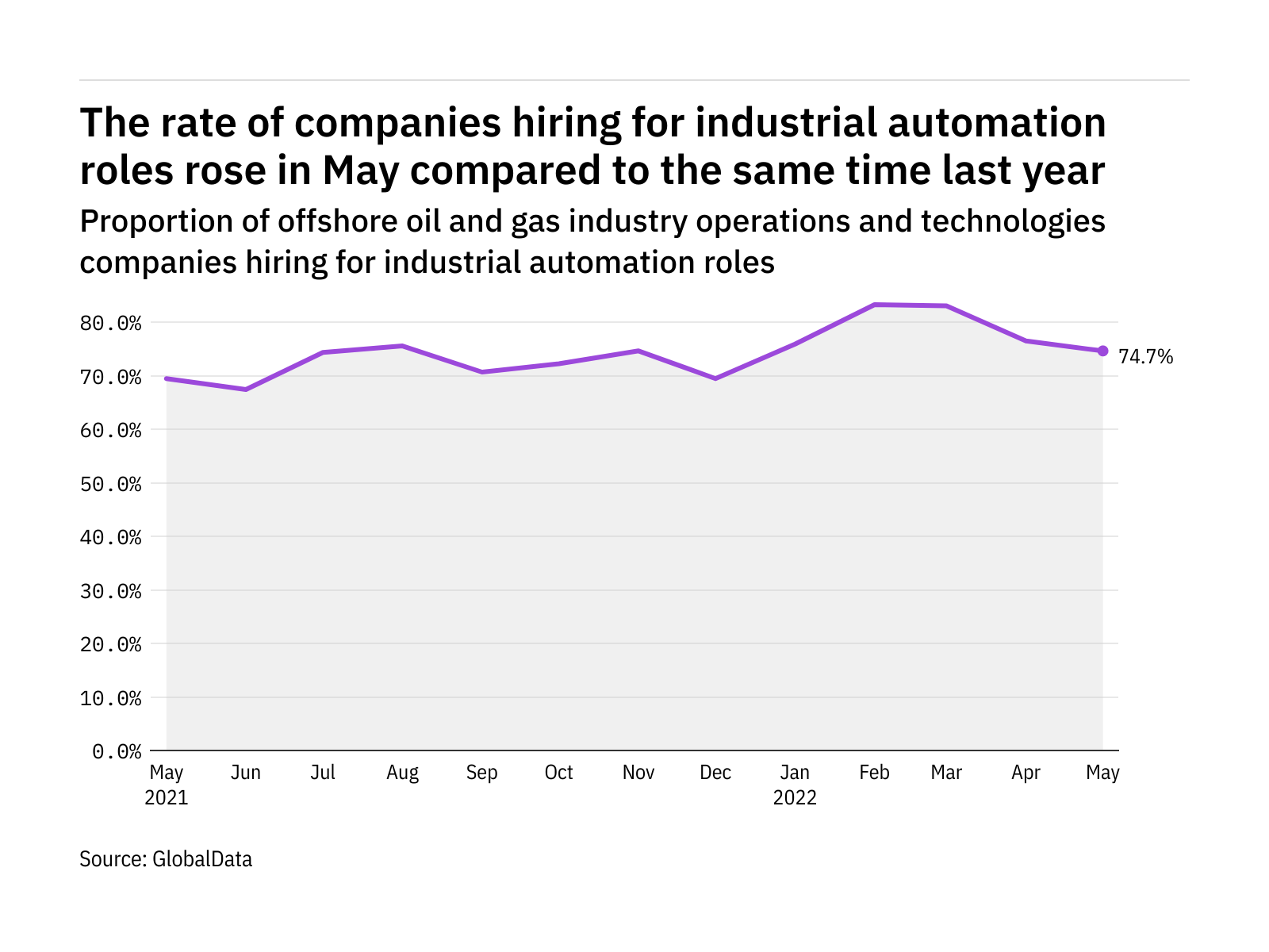 Industrial automation hiring levels in the offshore industry rose in