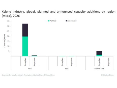 Asia to lead global xylene capacity additions by 2026