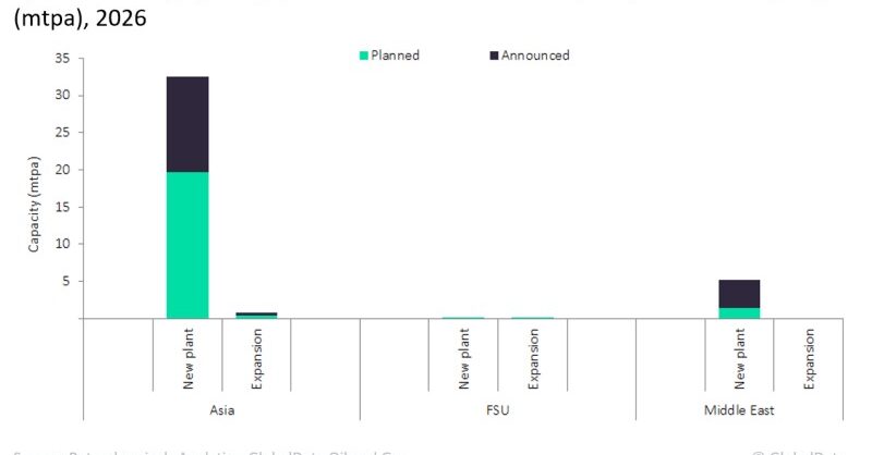 Asia to lead global xylene capacity additions by 2026 - Vimarsana News