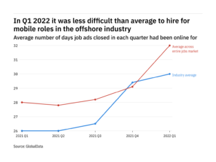 The offshore industry found it harder to fill mobile vacancies in Q1 2022