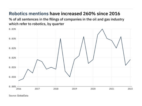 Filings buzz in oil and gas industry: 27% increase in robotics mentions in Q1 of 2022