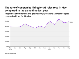 AI hiring levels in the offshore industry rose in May 2022