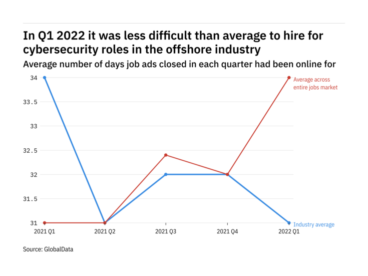 The offshore industry found it easier to fill cybersecurity vacancies in Q1 2022