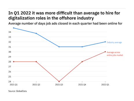 The offshore industry found it easier to fill digitalisation vacancies in Q1 2022