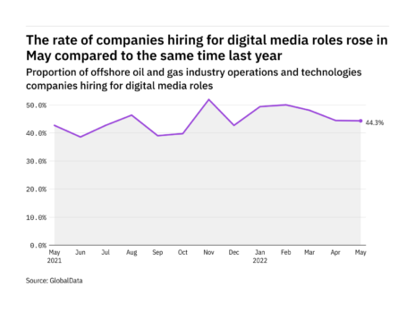 Digital media hiring levels in the offshore industry rose in May 2022