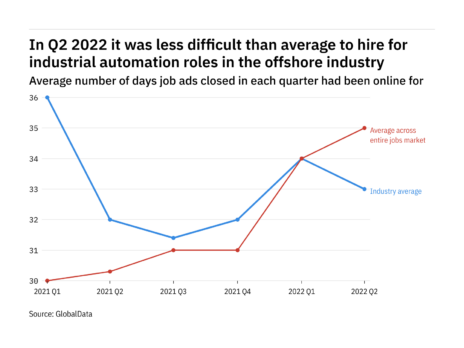 The offshore industry found it easier to fill industrial automation vacancies in Q2 2022