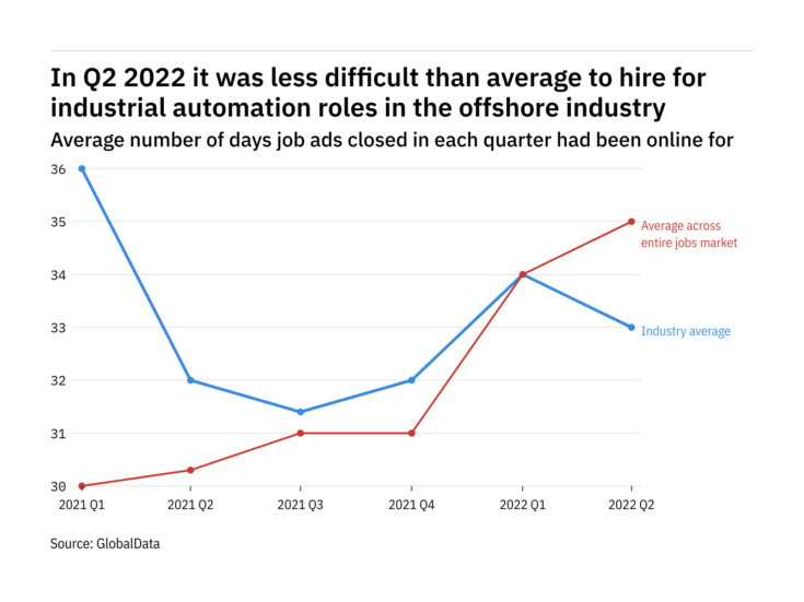 The offshore industry found it easier to fill industrial automation vacancies in Q2 2022