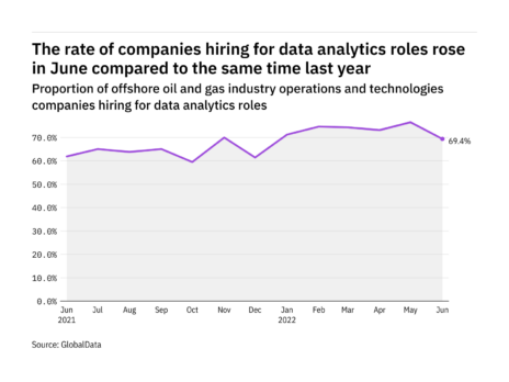 Data analytics hiring levels in the offshore industry rose in June 2022