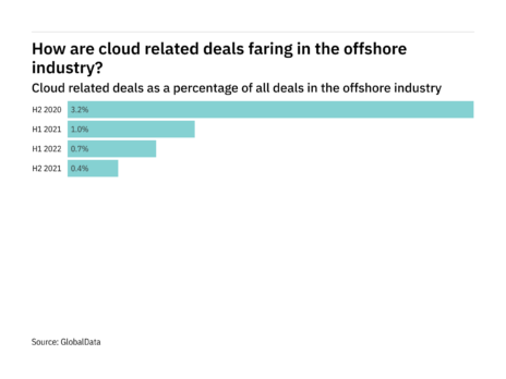Deals relating to cloud decreased significantly in the offshore industry in H1 2022