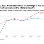 The offshore industry found it harder to fill future of work vacancies in Q2 2022